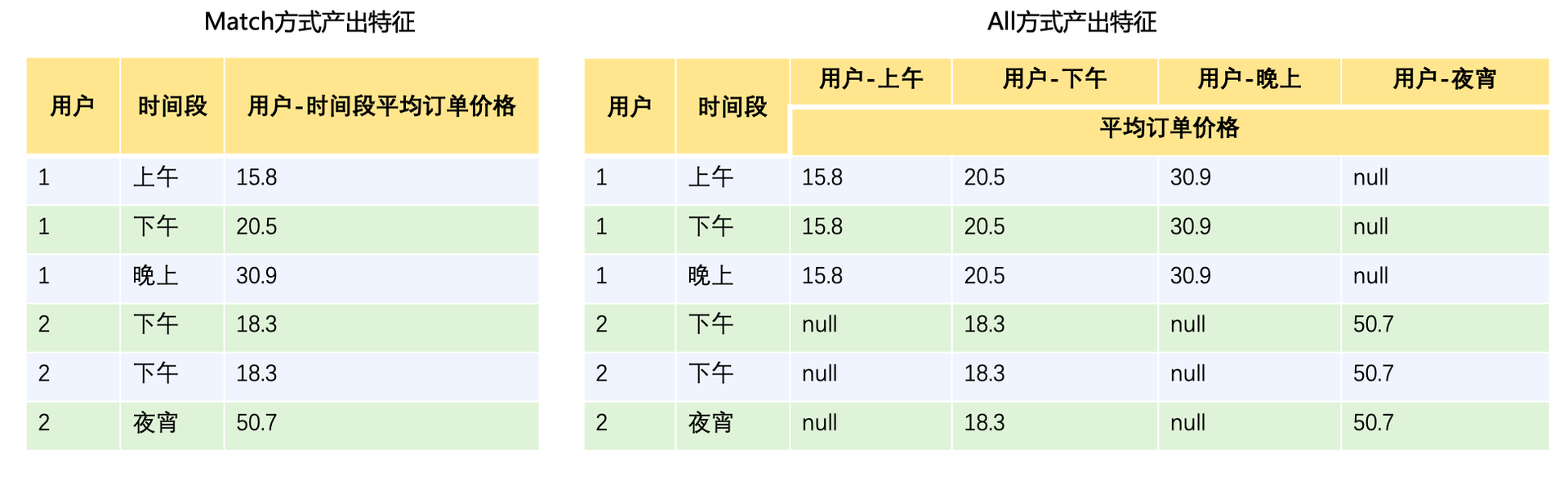 图14 高阶算子特征产出方式