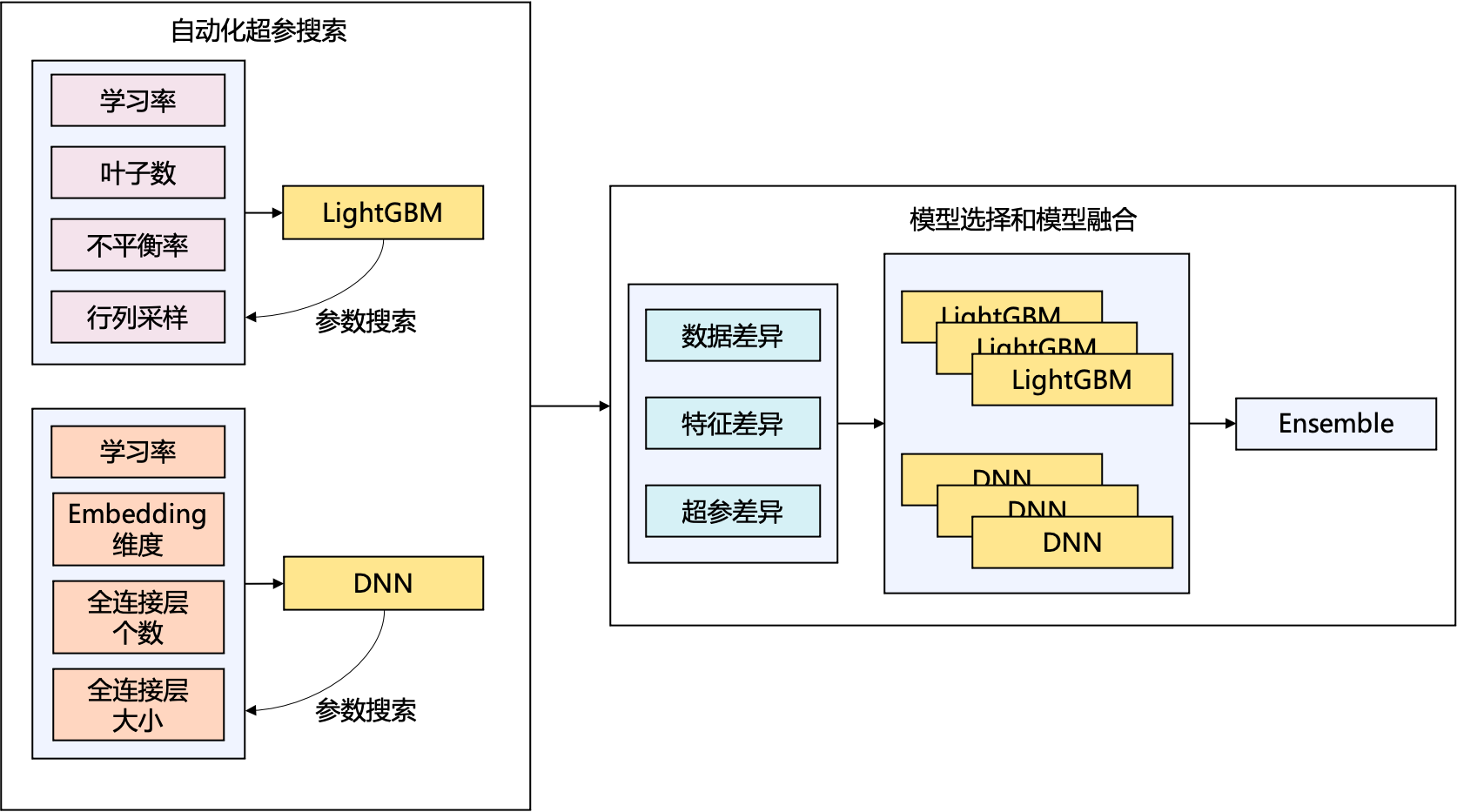 图15 自动化模型优化