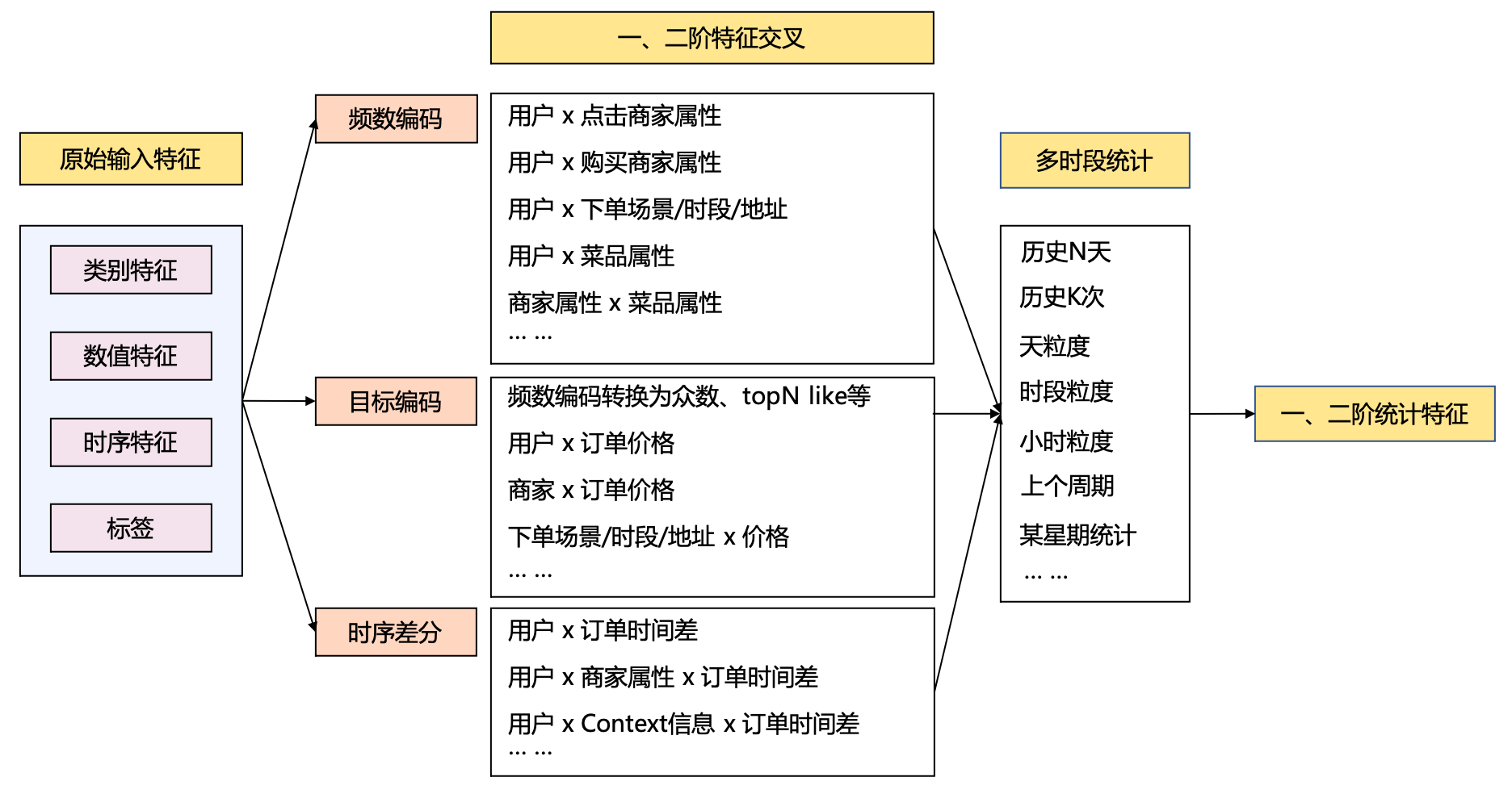 图16 多阶特征交叉