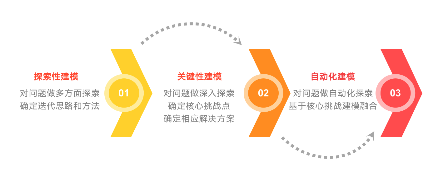 图17 三阶段算法建模