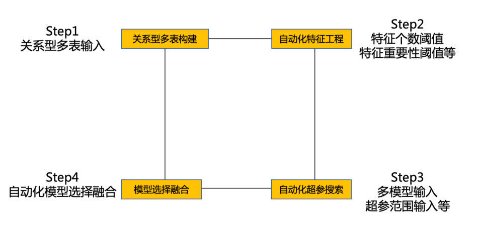 图18 自动化建模框架