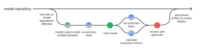 Workflow for testing machine learning Workflow for testing machine learning