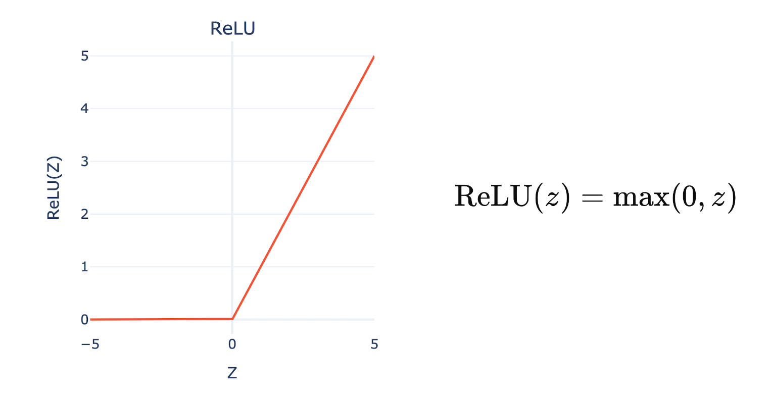 A graph of the Rectified Linear Unit ReLU activation function and its equation. Image by author.