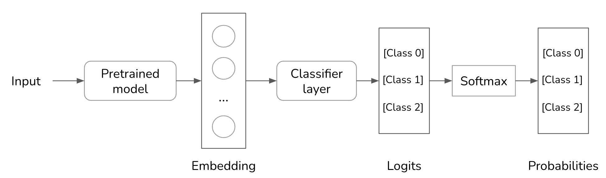 Sampling the next token based on token probabilities