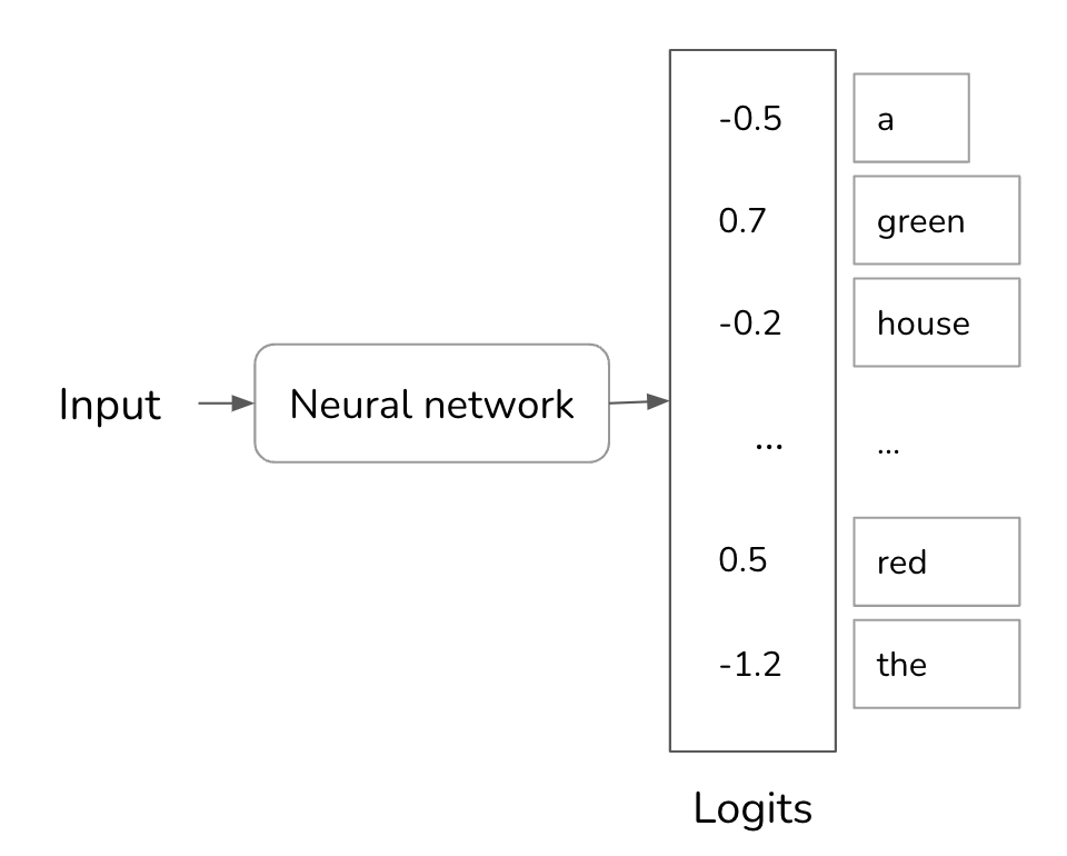 Sampling the next token based on token probabilities