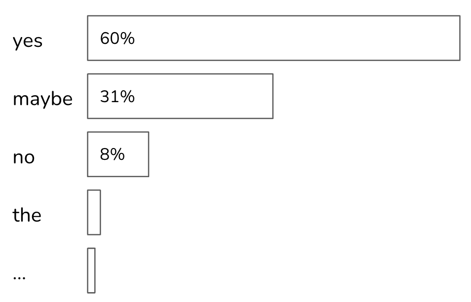 Sampling the next token based on token probabilities with top-p