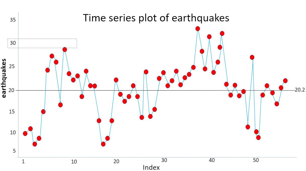 Cartoon of time series plot of earthquakes