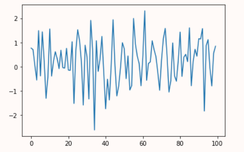 Random white noise series - the cyclic nature is to be expected but there is no trend here