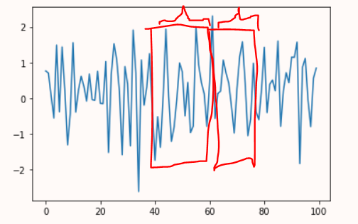 Consistent variance within a statistically significant sample from one time period and another statistically significant time period, this is homoscedastic