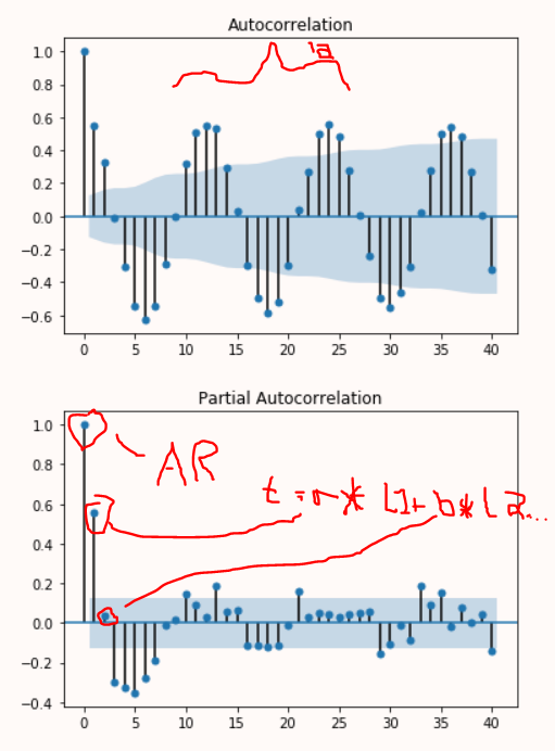By definition, the first values in an ACF and PACF are 1