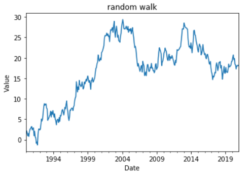 The random walk wanders back and forth, but eventually heads in a particular direction