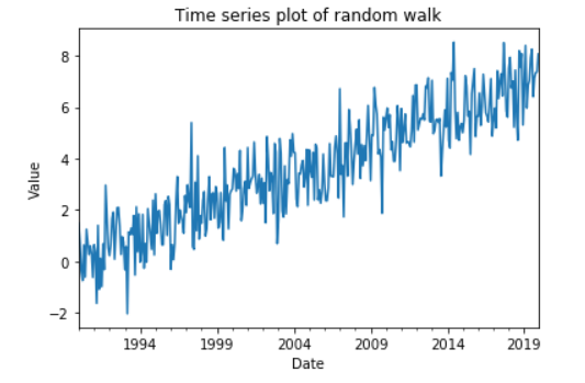 As expected, the time series trends upward with a linear trend with IID normal deviations.