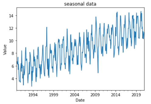 As expected the time series looks like a noisy sin wave with a trend
