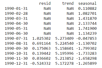 Because there is a seasonality of 6, we choose to use a lag of 6, which means that there will be no values for the first and last 6 residual and trend components