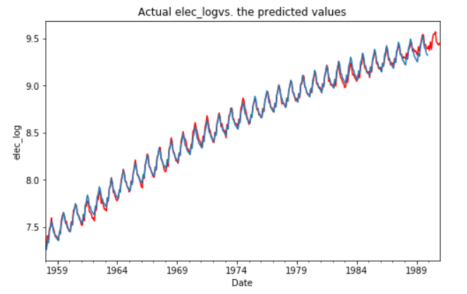 Our forecast fits the data really well The final 12 months have been withheld for use down below to test