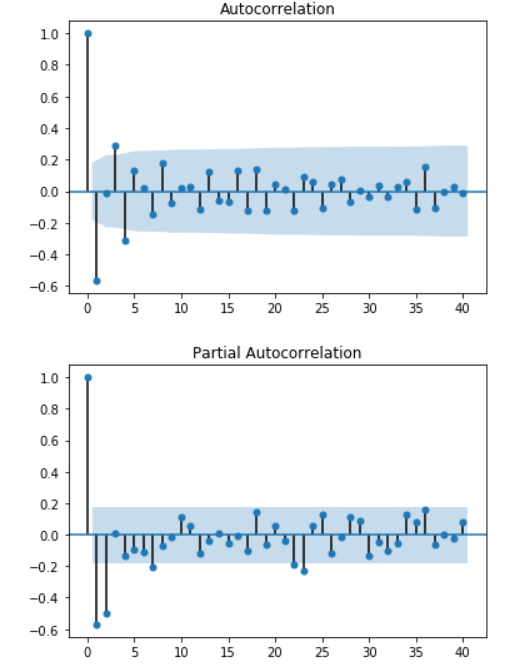 The AR2 process produces a series with significant correlations in the lags, as shown in the ACF plot. More importantly, the PACF has 2 significant non-zero lag values, consistent with an AR2 model