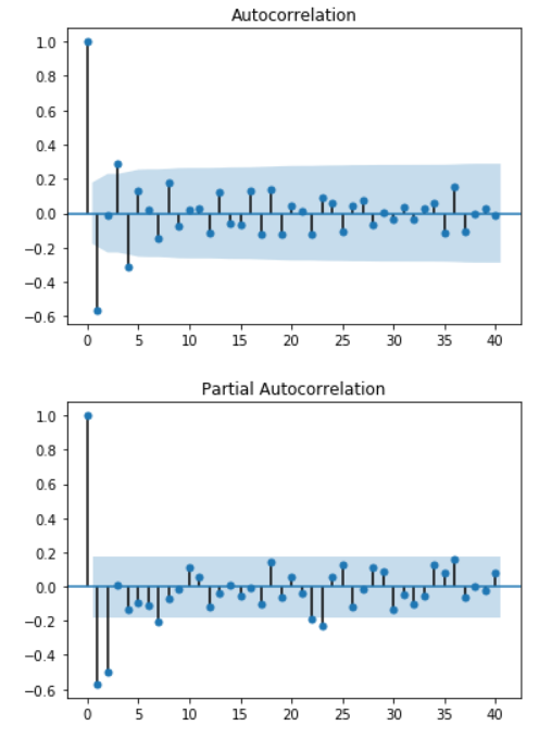 The ACF exhibits only one non-zero lag, which is expected for an MA1 process. There are also some significant non-zero lags in the PACF, which is a result of random noise