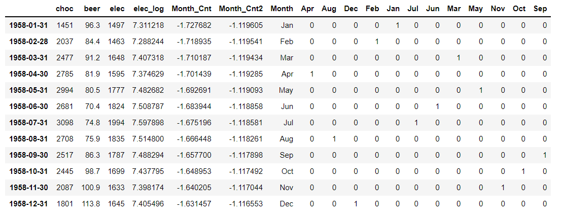Dummy variables for months work as expected