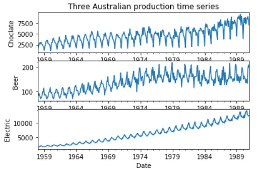 The following analysis is on the bottom electric data - note how it has a trend, is seasonal, and has some residual noise