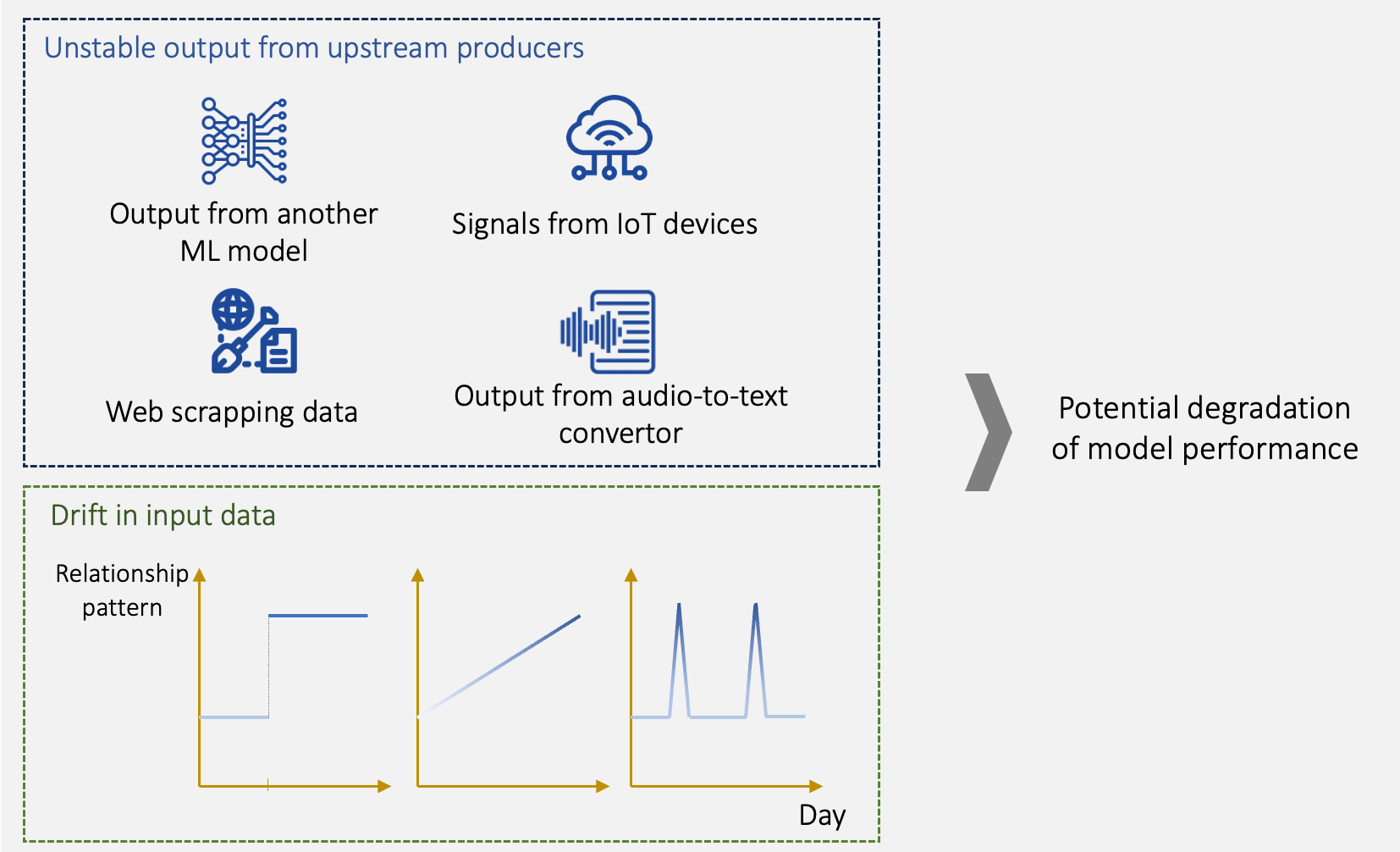 External factors leading to potential degradation of model performance image by author