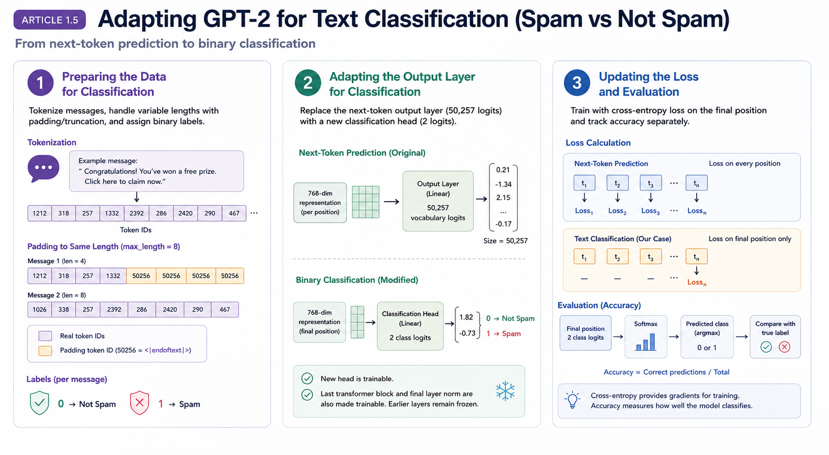 Building a GPT Model from Scratch (Part 5): Fine-Tuning GPT-2 for Text Classification