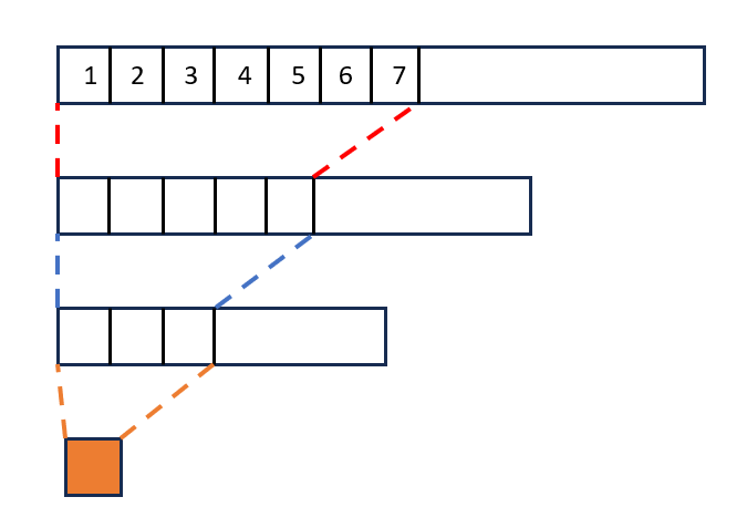 Figure 4: Receptive field of a 1d convolution with kernel size=3, applied 3 times. Assume stride=1 and no padding. After the 3rd successive application of the convolutional kernel, a single pixel is able to see 7 pixels in the original input image. Source: Authors