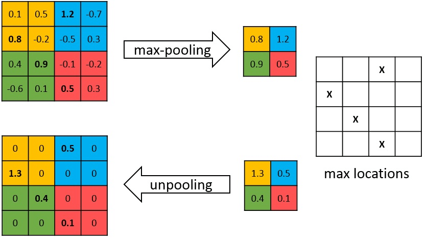 Figure 5: Max pooling and un-pooling. Source: DeepPainter: Painter Classification Using Deep Convolutional Autoencoders