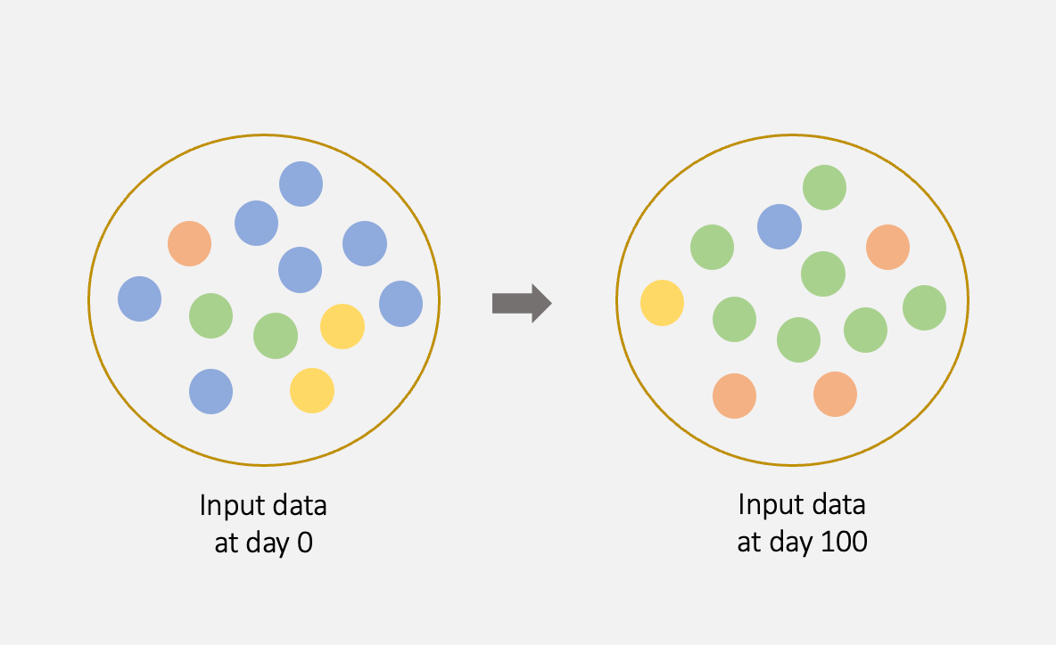 Data drift Image by author