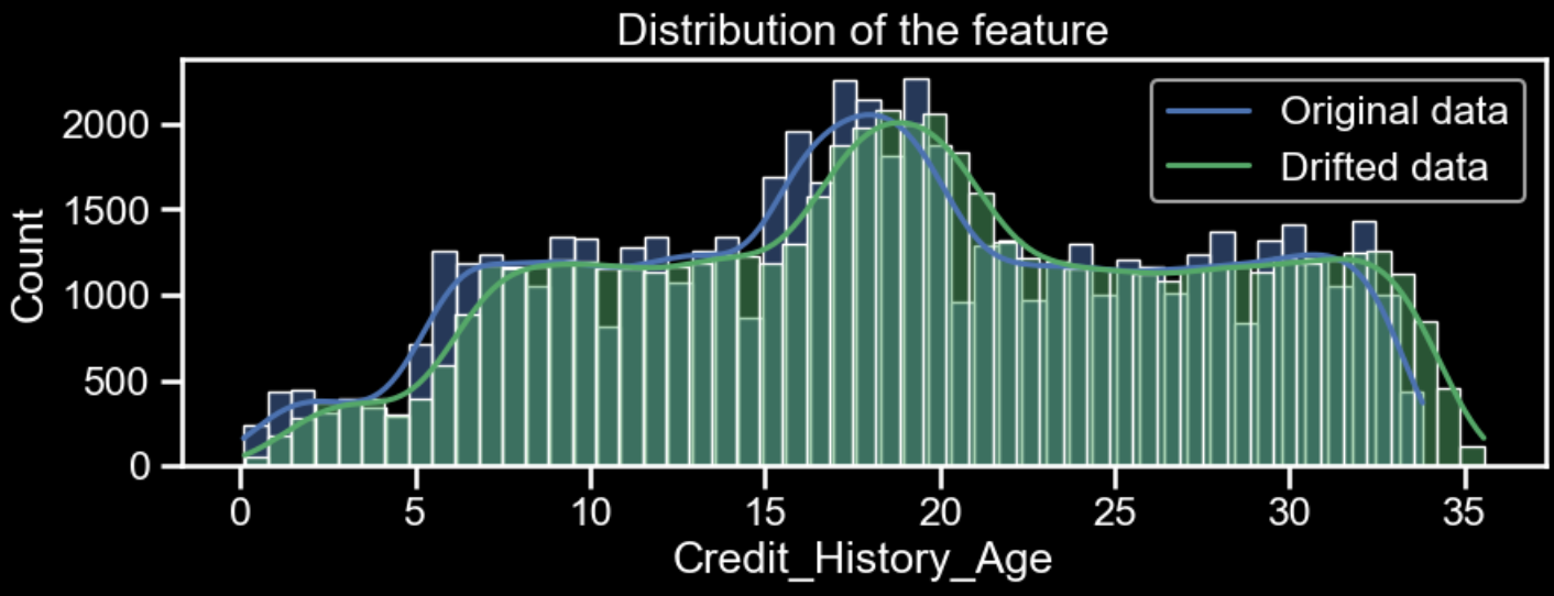 Data distributions of Credit_History_Age in original data and drifted data Image by author
