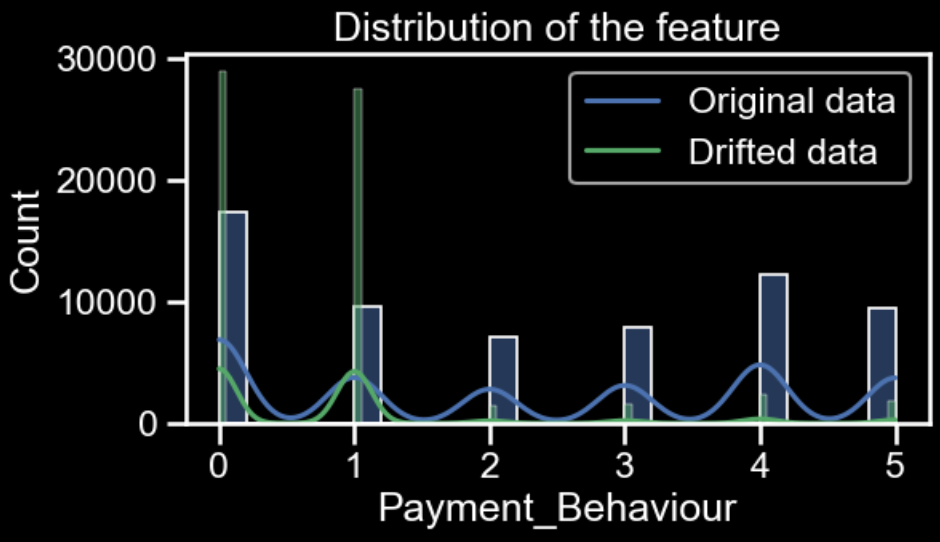 Data distributions of Payment_Behaviour in original data and drifted data Image by author