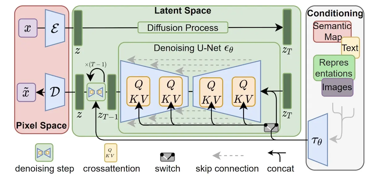 Using a VAE to encode images from pixel space to latent space (left) Using a VAE to encode images from pixel space to latent space (left)