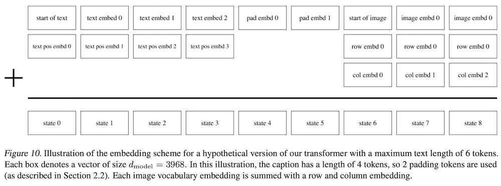 Example of concatenated text and image tokens in DALL·E Example of concatenated text and image tokens in DALL·E