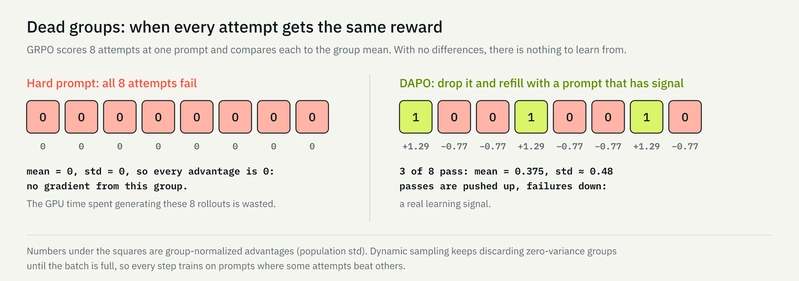 A group where all 8 attempts fail has zero variance and gives no gradient. DAPO's dynamic sampling replaces it with a prompt whose attempts differ.