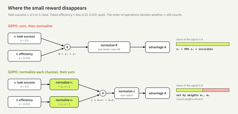 Sum-then-normalize (GRPO) lets the high-variance task reward drown out token efficiency; normalize-then-sum (GDPO) puts both channels on the same scale before weighting.