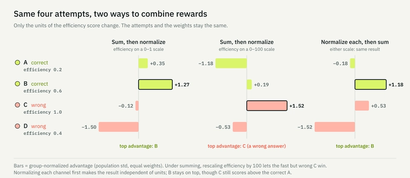One prompt, four attempts, equal weights. Summing raw scores lets a change of units (efficiency × 100) hand the top advantage to a wrong answer; normalizing each channel first does not depend on units.