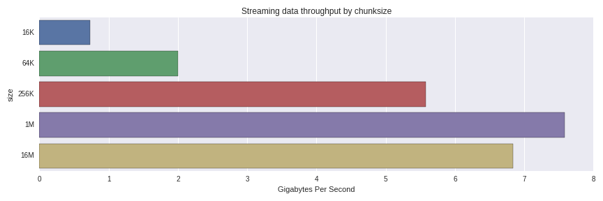 Arrow streaming performance