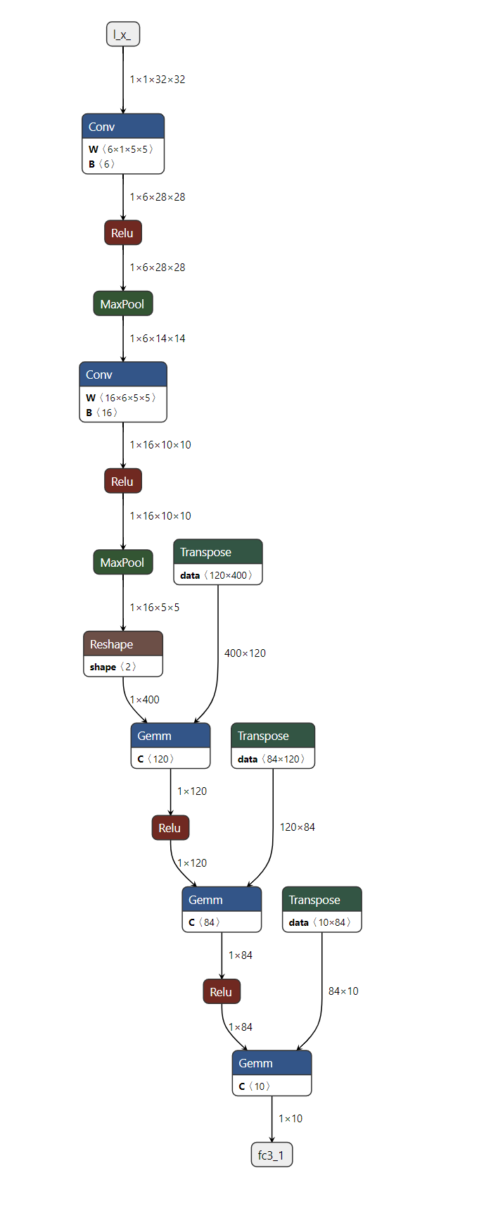 ../../_images/image_classifier_onnx_model_on_netron_web_ui.png