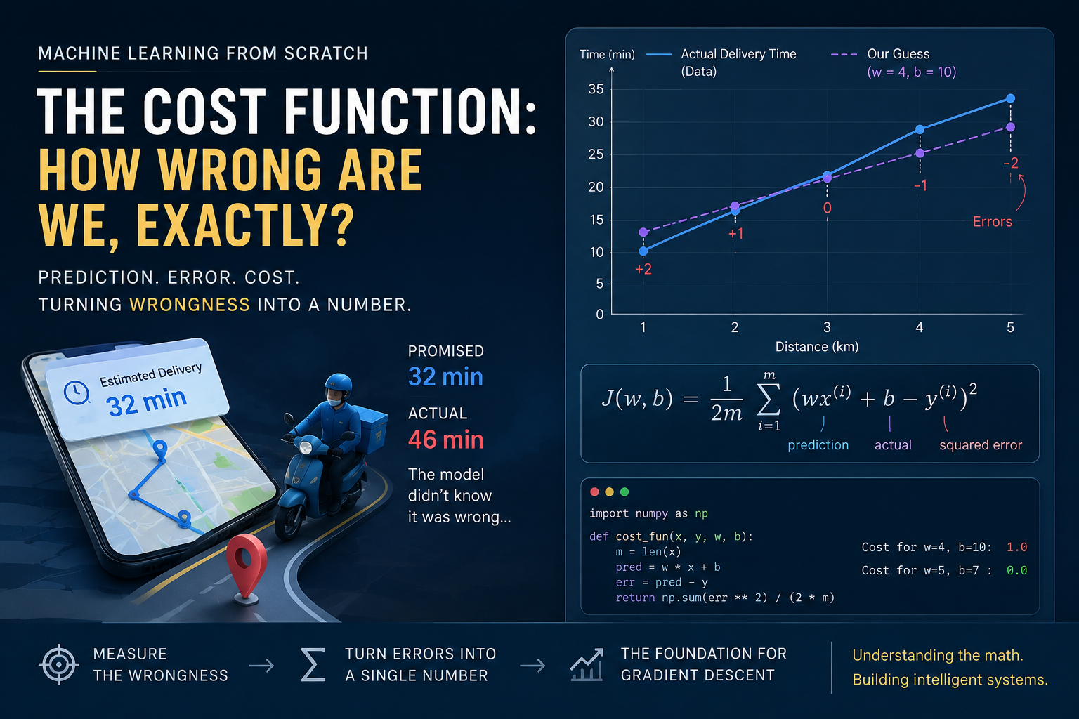 The Cost Function: How Wrong Are We, Exactly?
