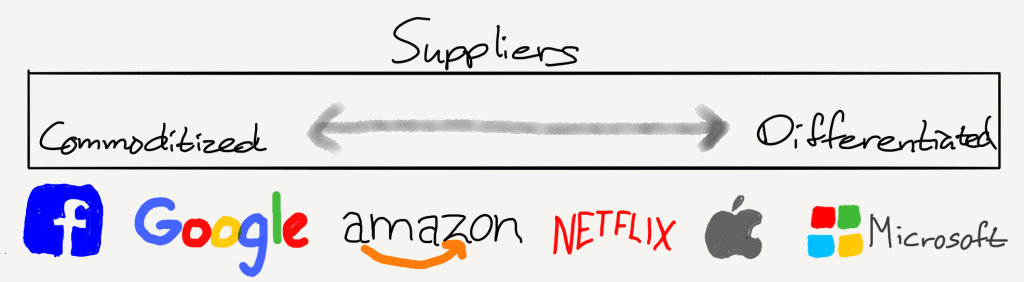 A drawing of Supplier Differentiation Across Tech Companies