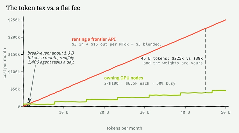 Monthly cost against monthly tokens for the worked example (25k input + 5k output tokens per task). The API line is list price, about $5 per million tokens blended; each step is one dedicated 2×H100 node at a 50% duty cycle. Engineers are not included; both options need them.