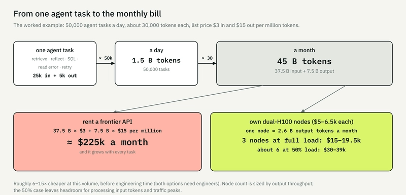 From one agent task to the monthly bill: 45 billion tokens a month costs about $225k through a frontier API, versus three to six dual-H100 nodes ($15–39k) when you own the compute.