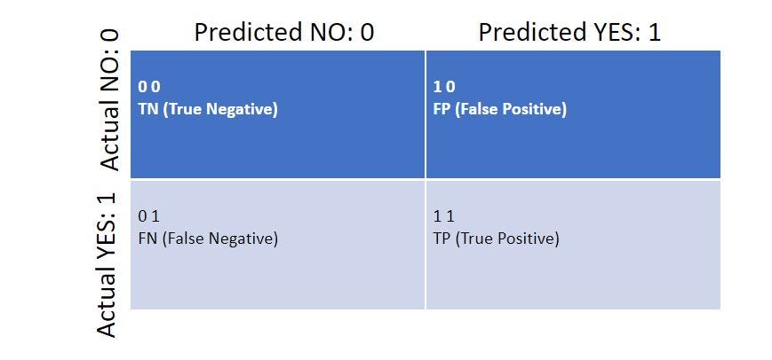 Encoding for the confusion matrix