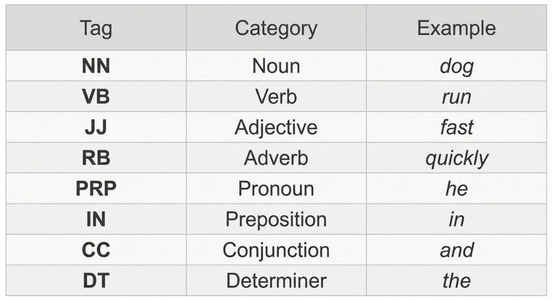 Common part of speech tags used in NLP with their Penn Treebank codes and examples